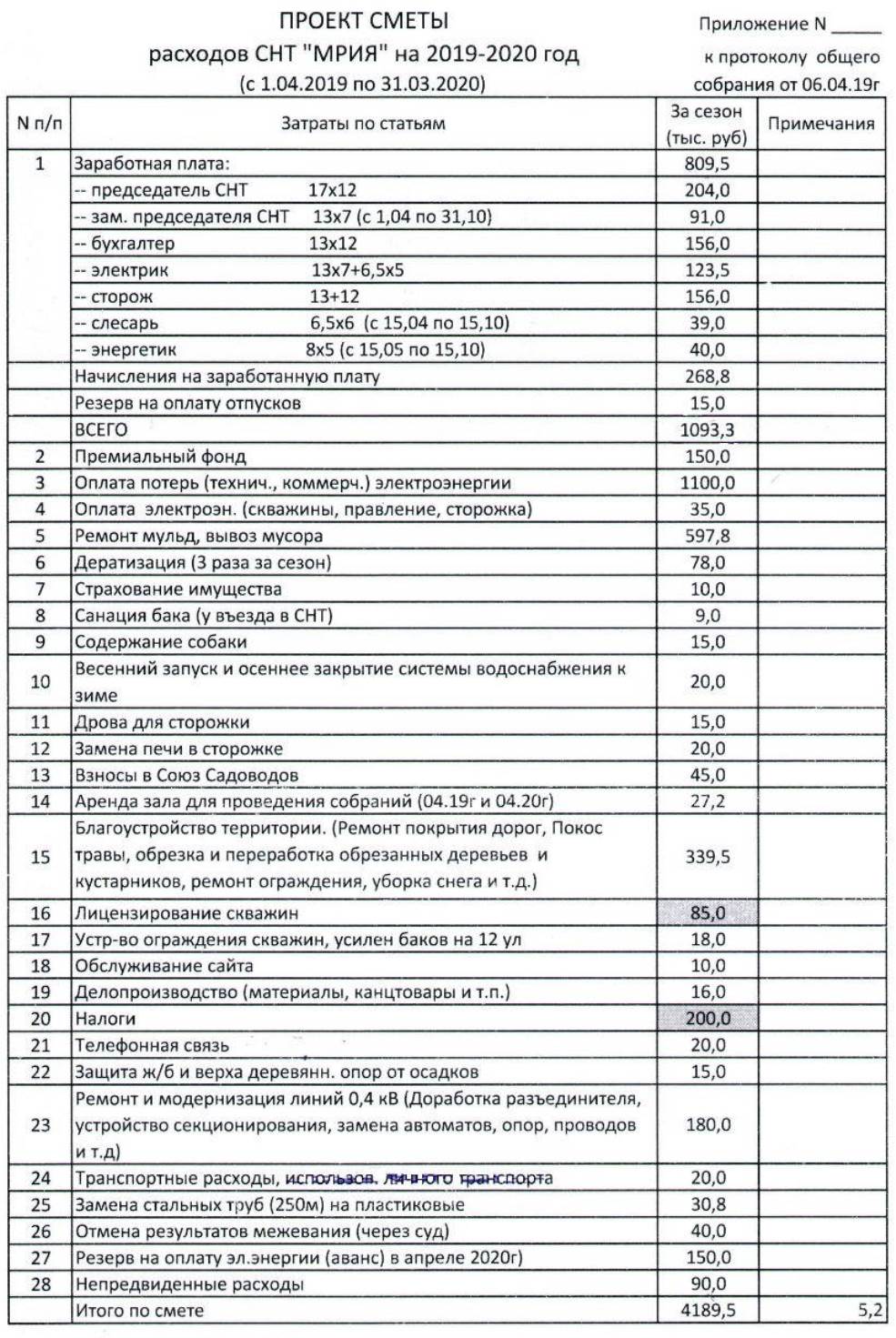 Смета снт на 2022 год образец заполнения новая форма